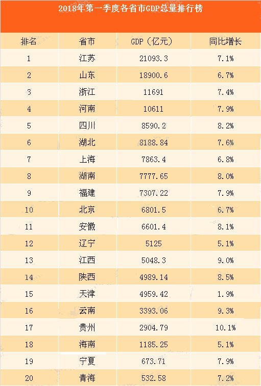 中国2018年第一季度gdp:各省gdp总量排行榜图片