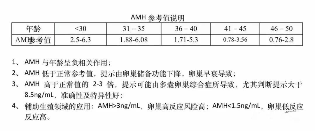 根据amh水平可以推测绝经年龄