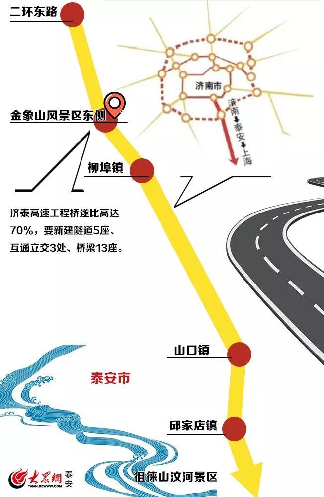 济泰高速起点位于 济南市绕城高速公路与二环东路南延交叉处 也就是