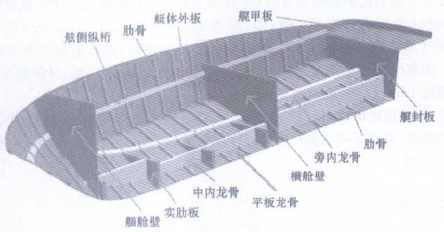 船上两舷舭部之间的整个船体底部结构称为船底结构.