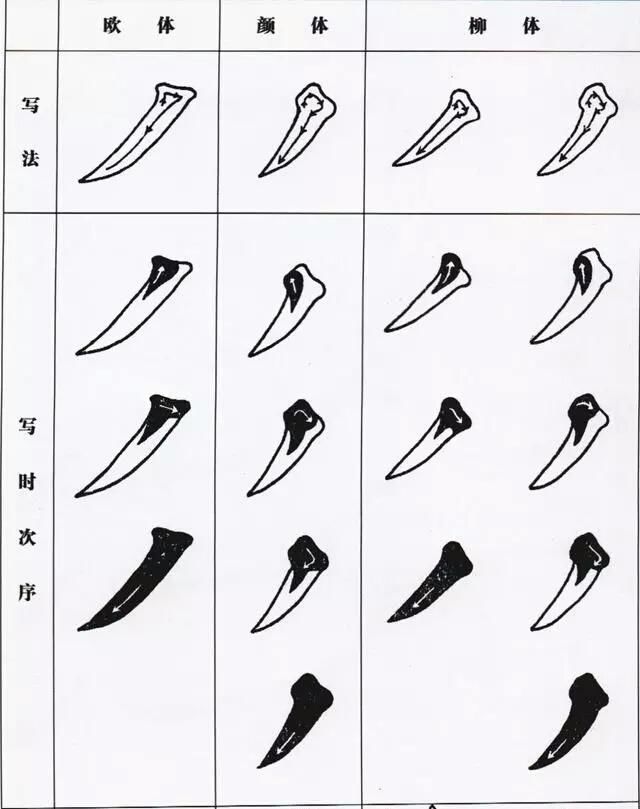 颜体,柳体和欧体的区分,这个差别困扰很多书法者吧!