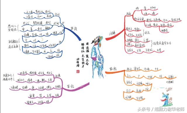 168字古诗如何记忆?用思维导图辅助背诵李白《将进酒》