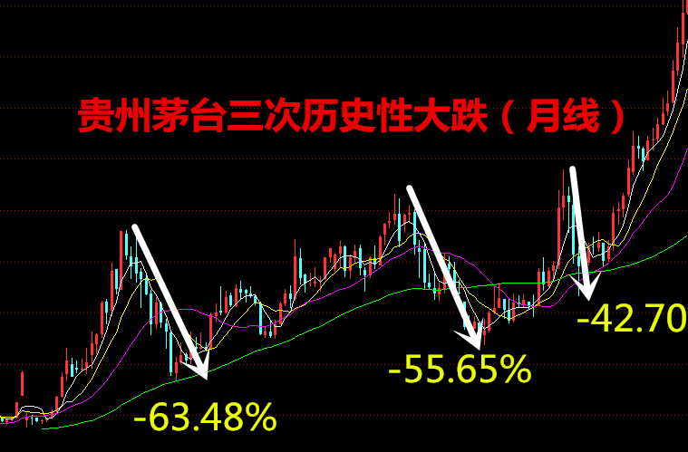 市值突破6000亿元市值突破6000亿 茅台这个估值故事该如何讲白马也有"