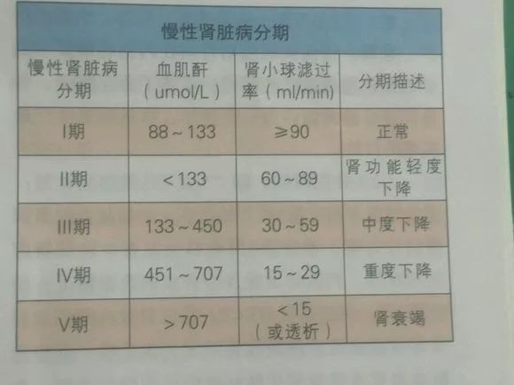 看血肌酐高低吗?医生才不细说!