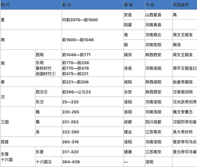 中国上下五千年历史朝代公元对照表,收藏好了,以后有用
