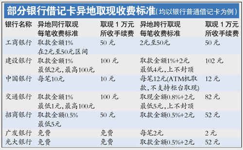 从上表可以看出,大型国有银行的异地取现费用确实较股份制银行高出不