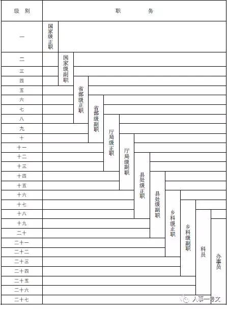 公务员级别工资等级标准,正职8000是高是低?