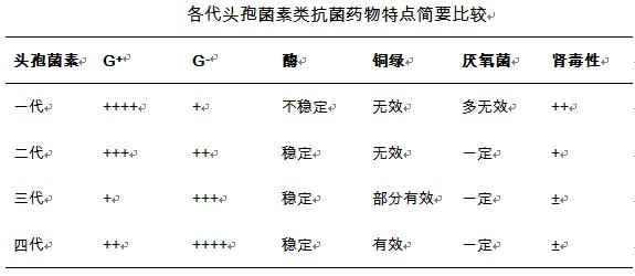 为什么在门诊很少见到第四代头孢?