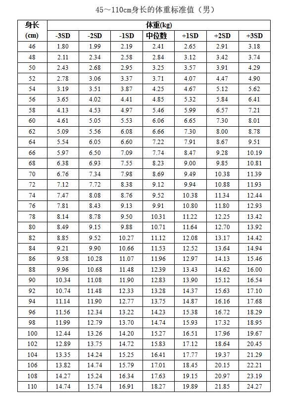 宝宝身高体重标准表:宝宝身高体重最新标准表
