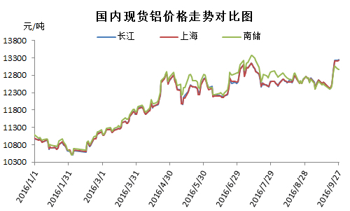 国内现货铝价格走势图 数据来源:香港爱择