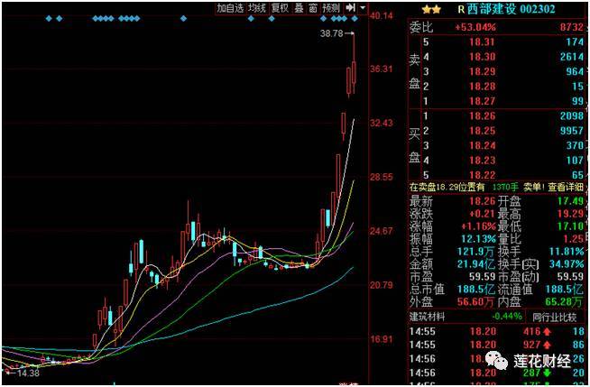 例如宁夏板块的新日恒力,西部创业,河北板块的东旭光电,新兴铸管,华夏