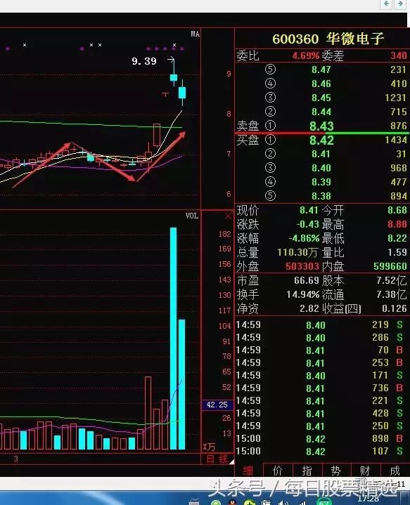 明日建议关注个股【一只】 【600360】华微电子:见底以后连续的二板