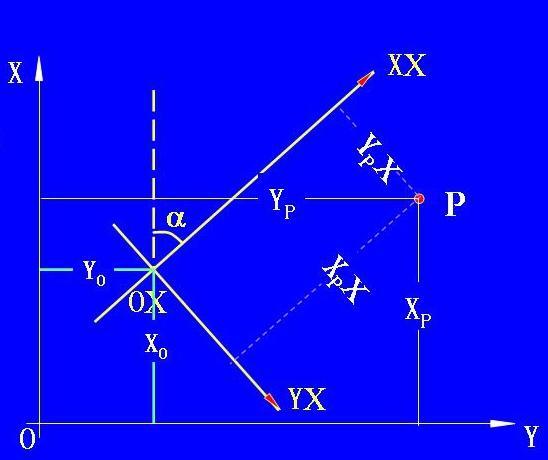 建筑坐标换算成测量坐标 公式: xp = x0 xpccosa   ypcsina yp = y0