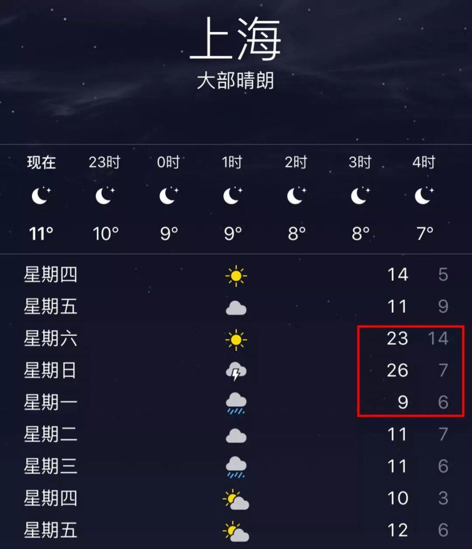 飙至26℃,再降17℃!上海又开启过山车模式!更可怕的是.