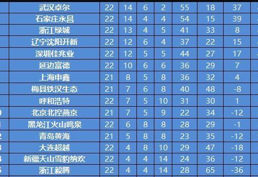 中甲预备队最新积分榜:卓尔首次登顶 绿城6轮