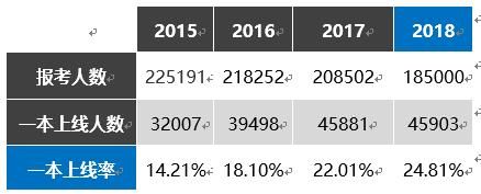 大数据分析:2018电子科技大学(成都)在辽宁地