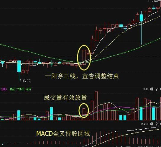 一位頂級遊資大佬豪言:只要出現一陽穿三線形態,我必滿倉進場盈