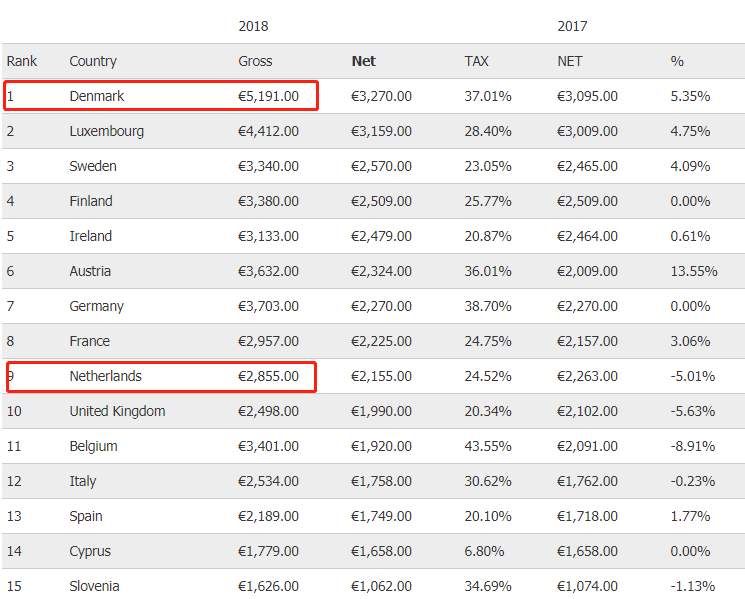 2018年荷兰薪资排名欧盟第二,起薪就是1W多!