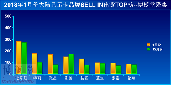 2018年1月份大陆各个品牌显卡出货量统计出炉