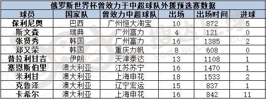 中超9外援进世界杯大名单,再创历史新纪录!