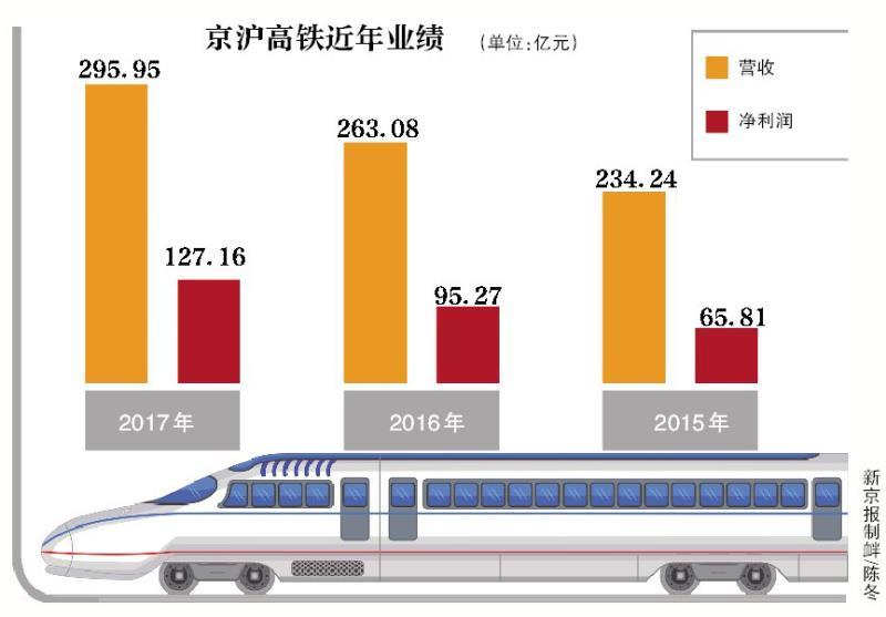 京沪高铁启动上市 被称最优质铁路资产估值超