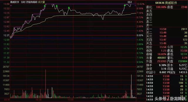 两机构出货浪潮赵老哥9306万接盘,横扫7772万