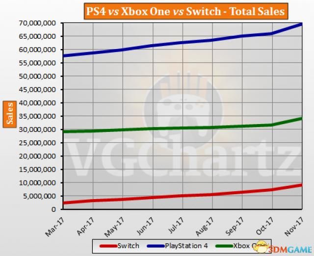 2017年11月三主机销量统计 XB1月销量首超S