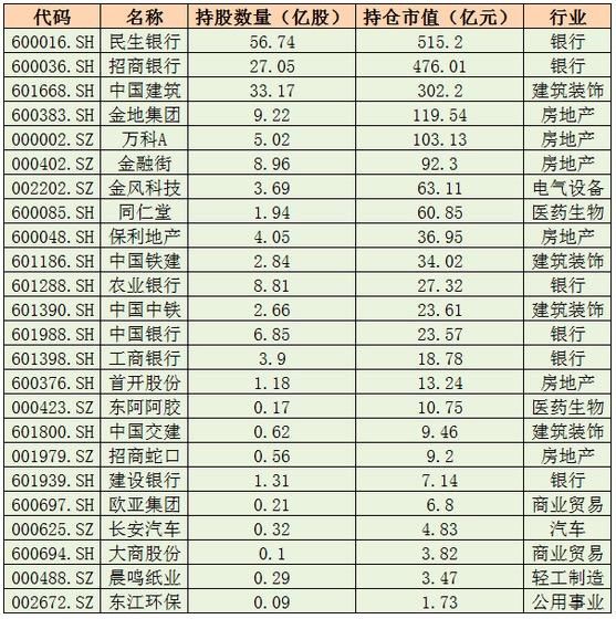 78億股,持股市值約達到1967.01億元,大多集中銀行地產建築等藍籌股.