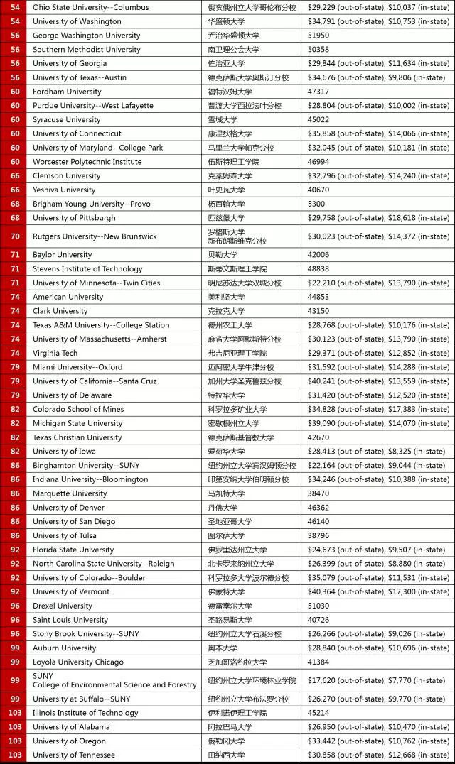 2018年美国排名前100的大学榜单