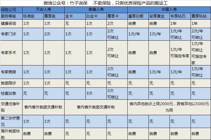 保险问答:哪家保险公司的服务好?绿色就医通道