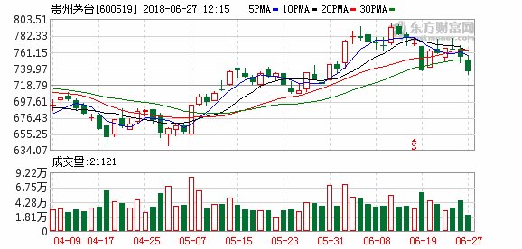 2017年中国轻工业食品企业50强排名:贵州茅台