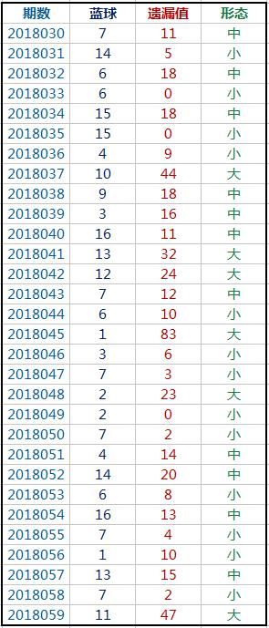 双色球选蓝心得:利用非主流的遗漏值围击蓝胆