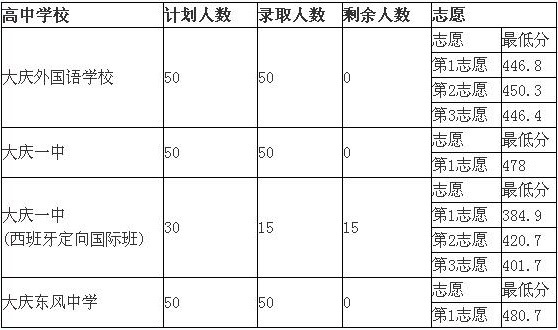 大庆中考二批次录取分数线公布(附二类统招、