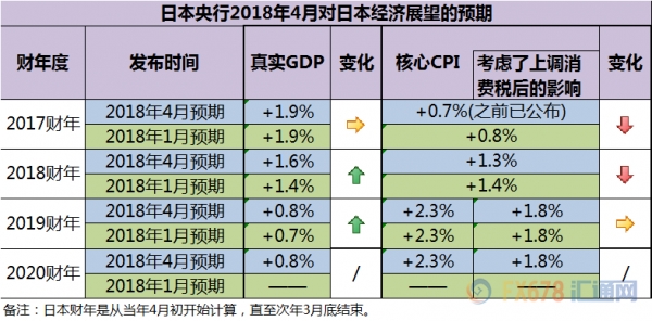 日本央行上调2018财年和2019财年GDP预测