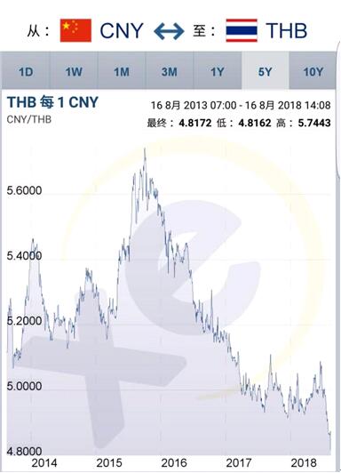 人民币兑泰铢续贬值,情人节礼物送这个正夯