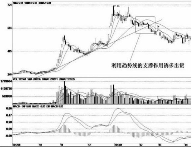 关于庄家出货股票的明显特征,学会了,你的投资