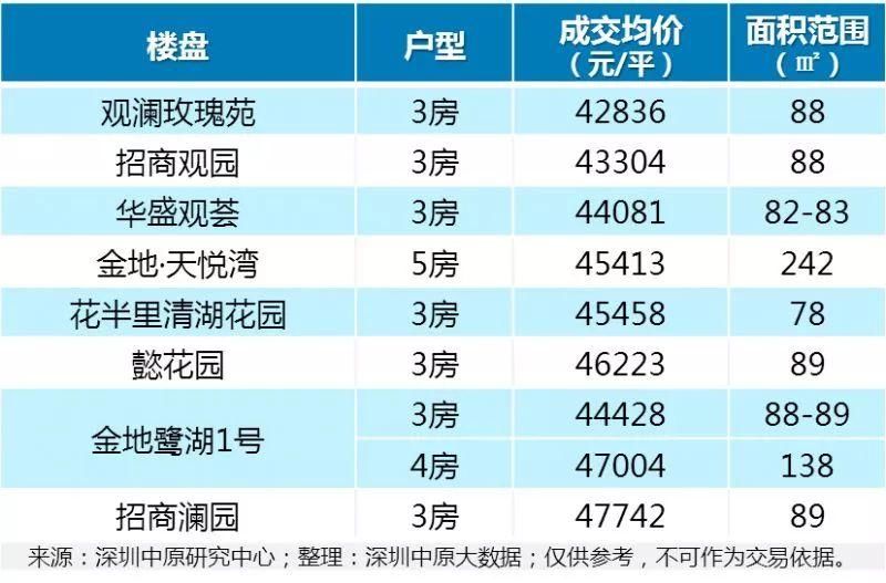 深圳龙华区北站商务中心区+观澜二手房价最新