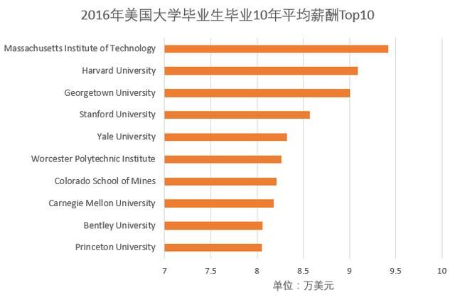 美国大学毕业生薪酬排名