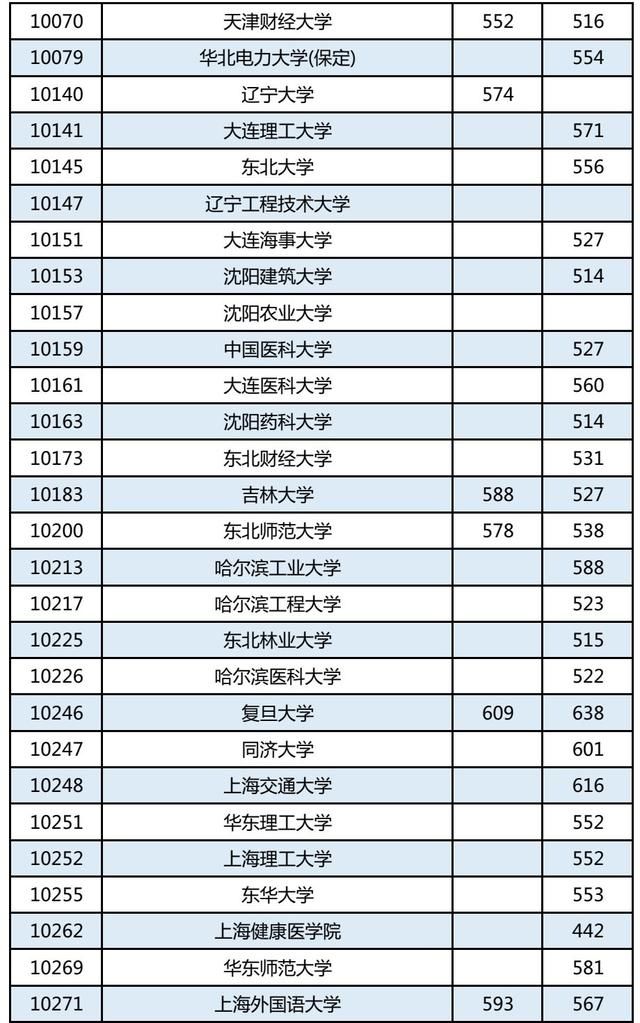 2018广西高考一本投档线出炉!北大650清华64