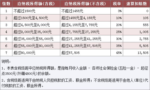 工资5000元要交多少个人所得税?工资5000元