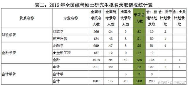 2018年考中央财经大学会计专硕,245分能被录