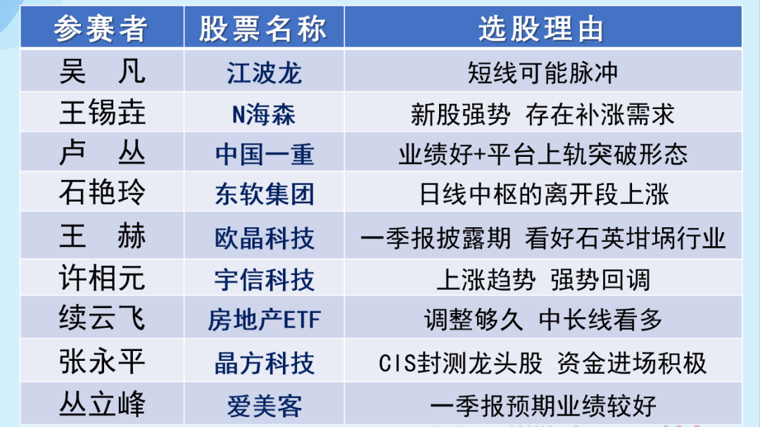 当红不让：高手支招 调整来了这样做 （附本周参赛股）