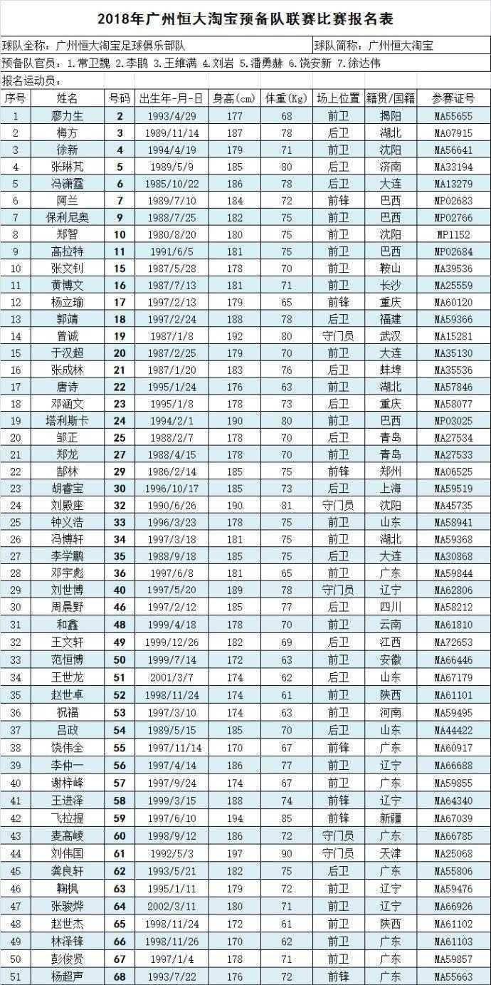 恒大预备队名单更新! 保利尼奥、塔利斯卡全员