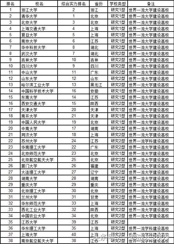 武書連2018高考志願填報指南中國大學綜合實力前200名