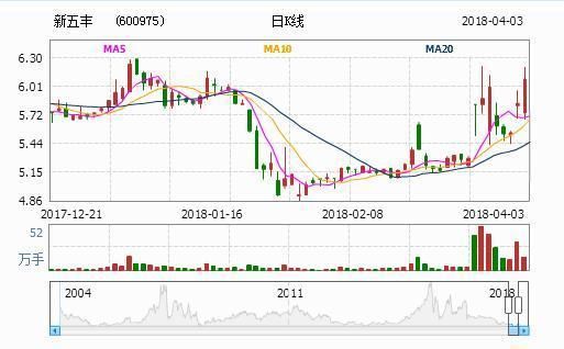 最新利好消息下:新五丰、天邦股份 猪肉概念股