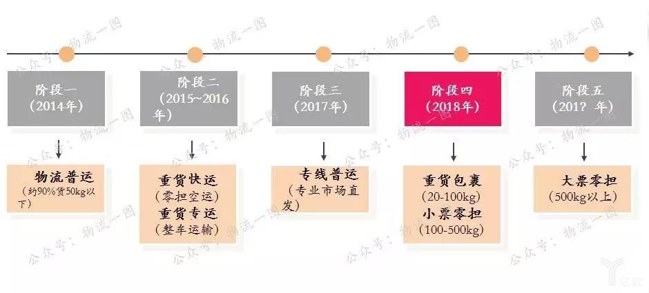 顺丰重货改名顺丰快运!王卫亲自认可,顺丰重货