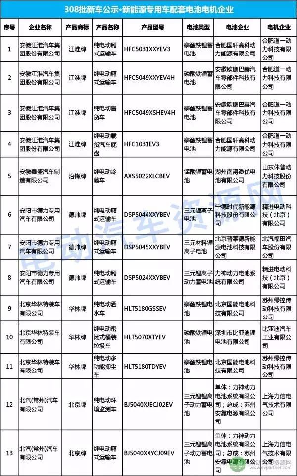 308批新车公示新能源车,电机配套精进\/苏州绿