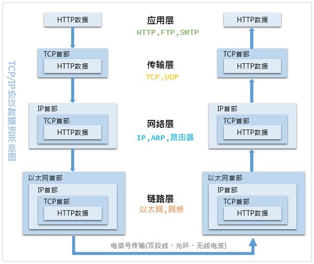 程序員日誌,瞭解一些關於tcp/ip協議棧的知識,為以後做準備