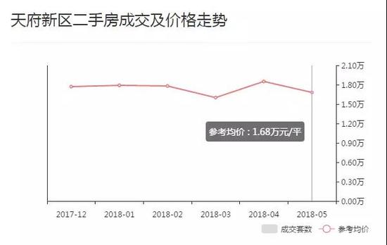 成都二手房成交价全面下跌!5月最高降幅超过2