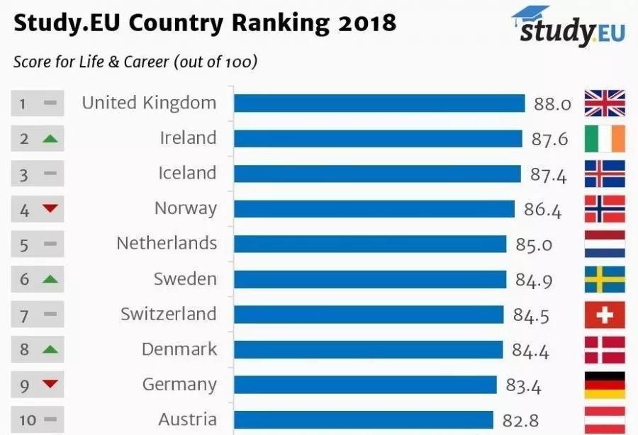 2018欧洲最佳留学国家排名揭晓,英国雄霸榜单